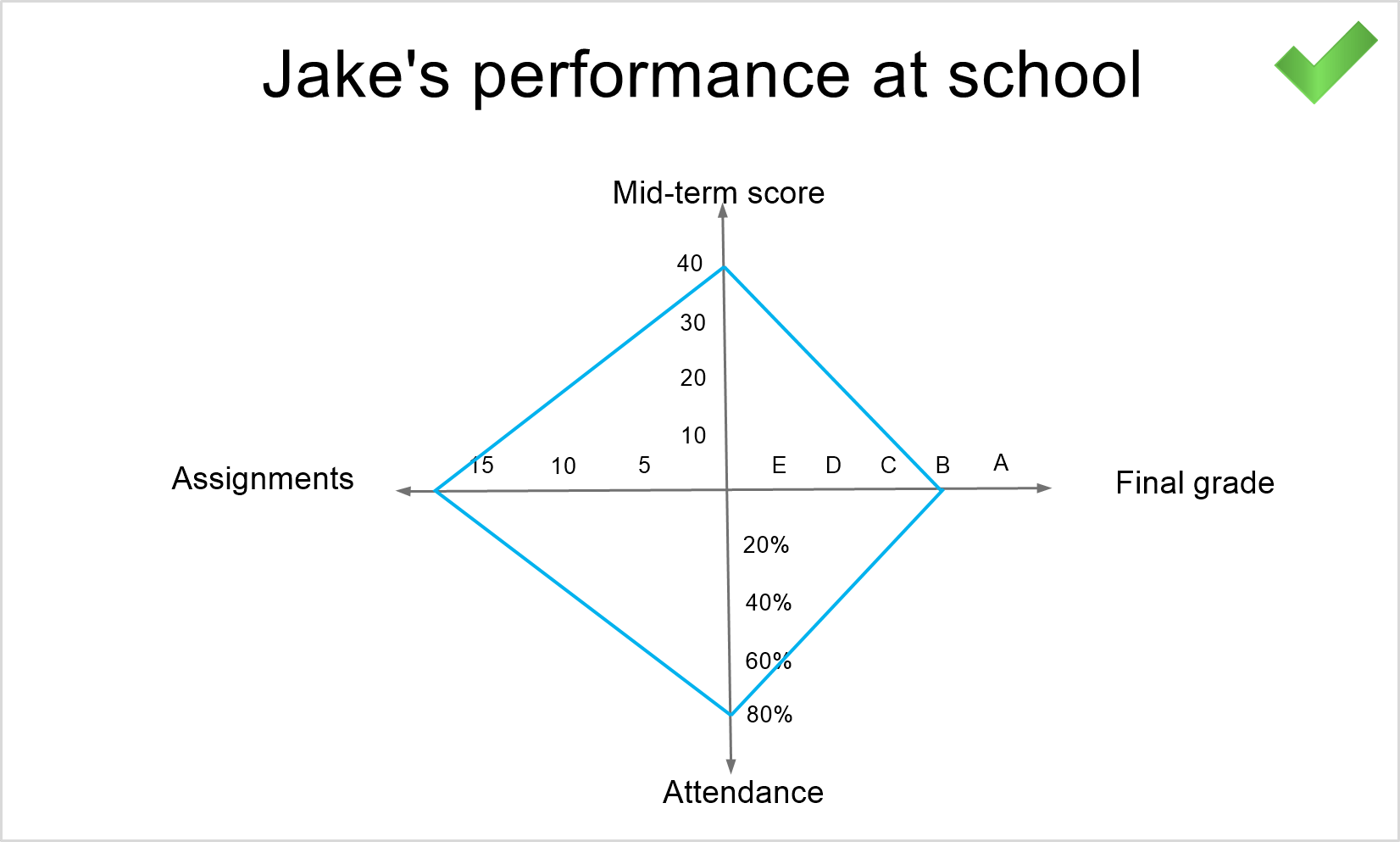 school performance correct