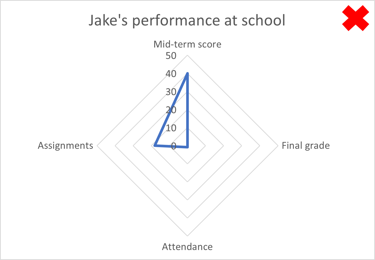 school performance wrong
