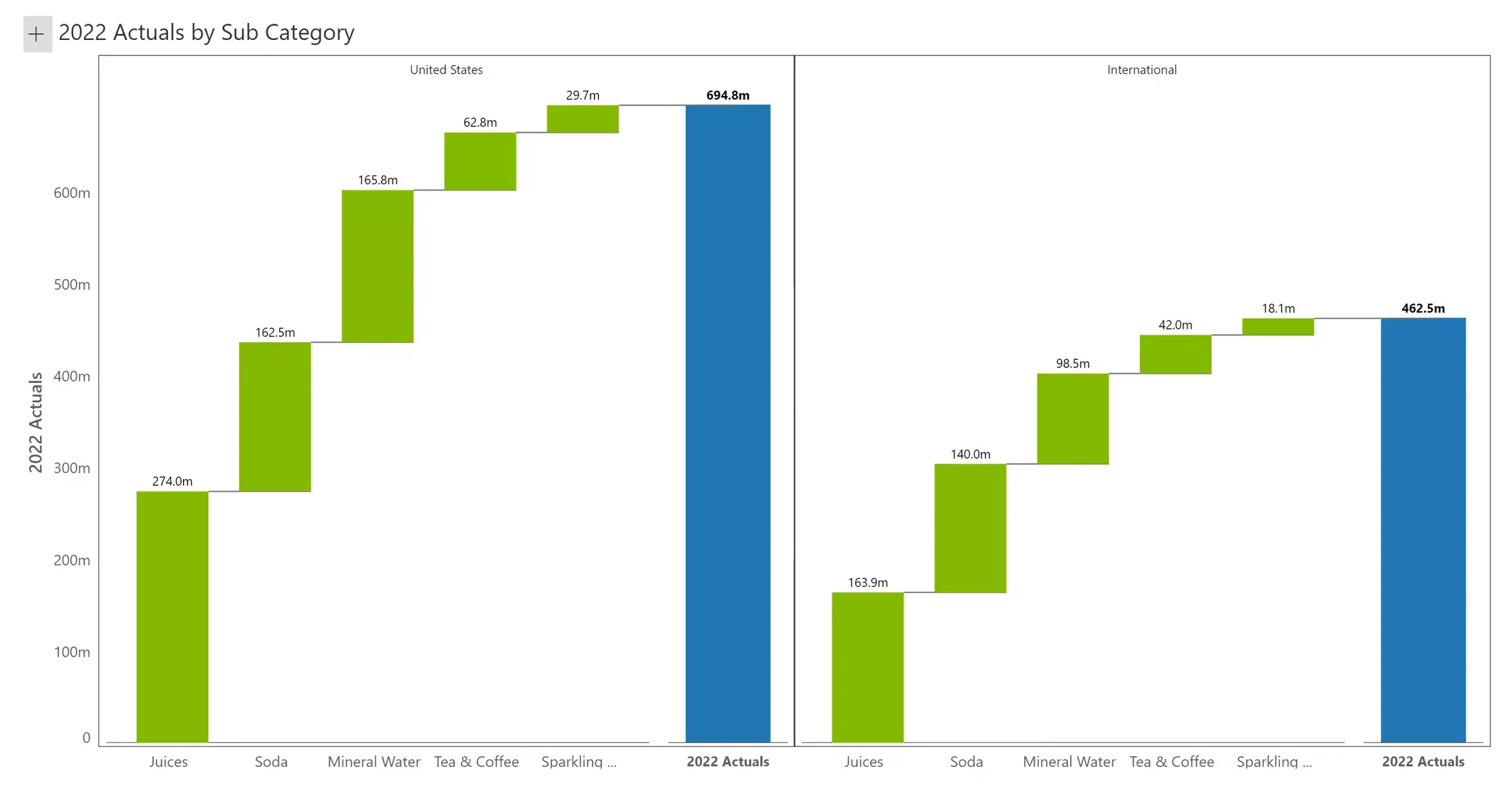 simple small multiple waterfall chart
