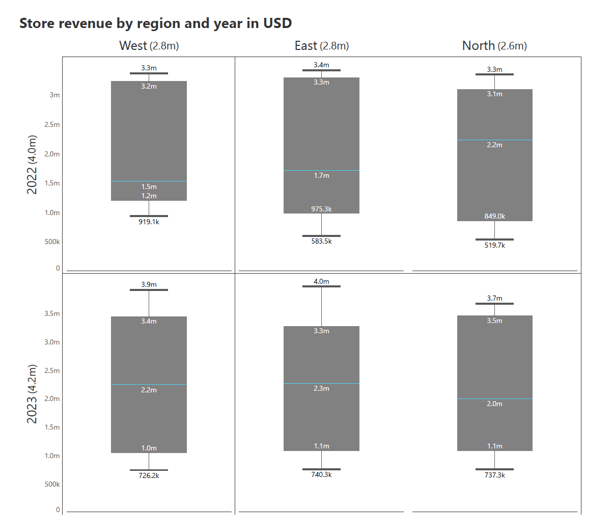 small-multiple-boxplots-comparing-revenue-by-region-and-year