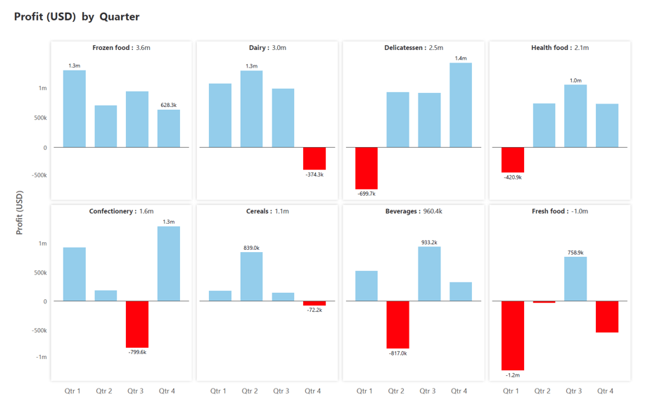 small-multiples-profit-analysis