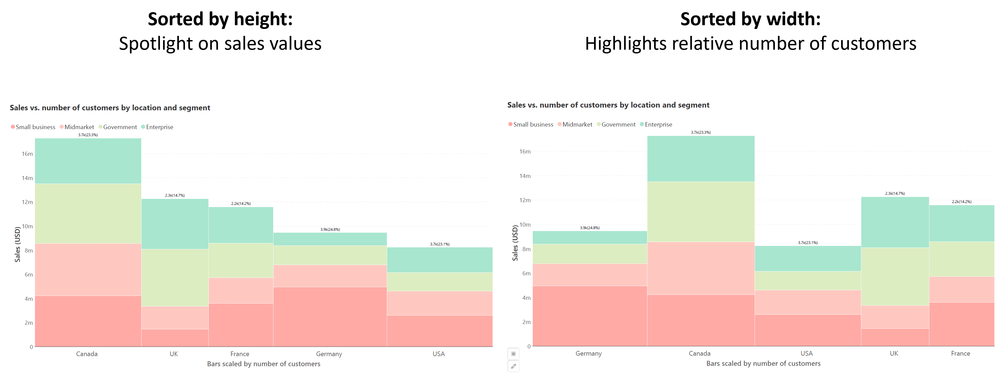 sorted-marimekko-Chart-sales-vs-customers