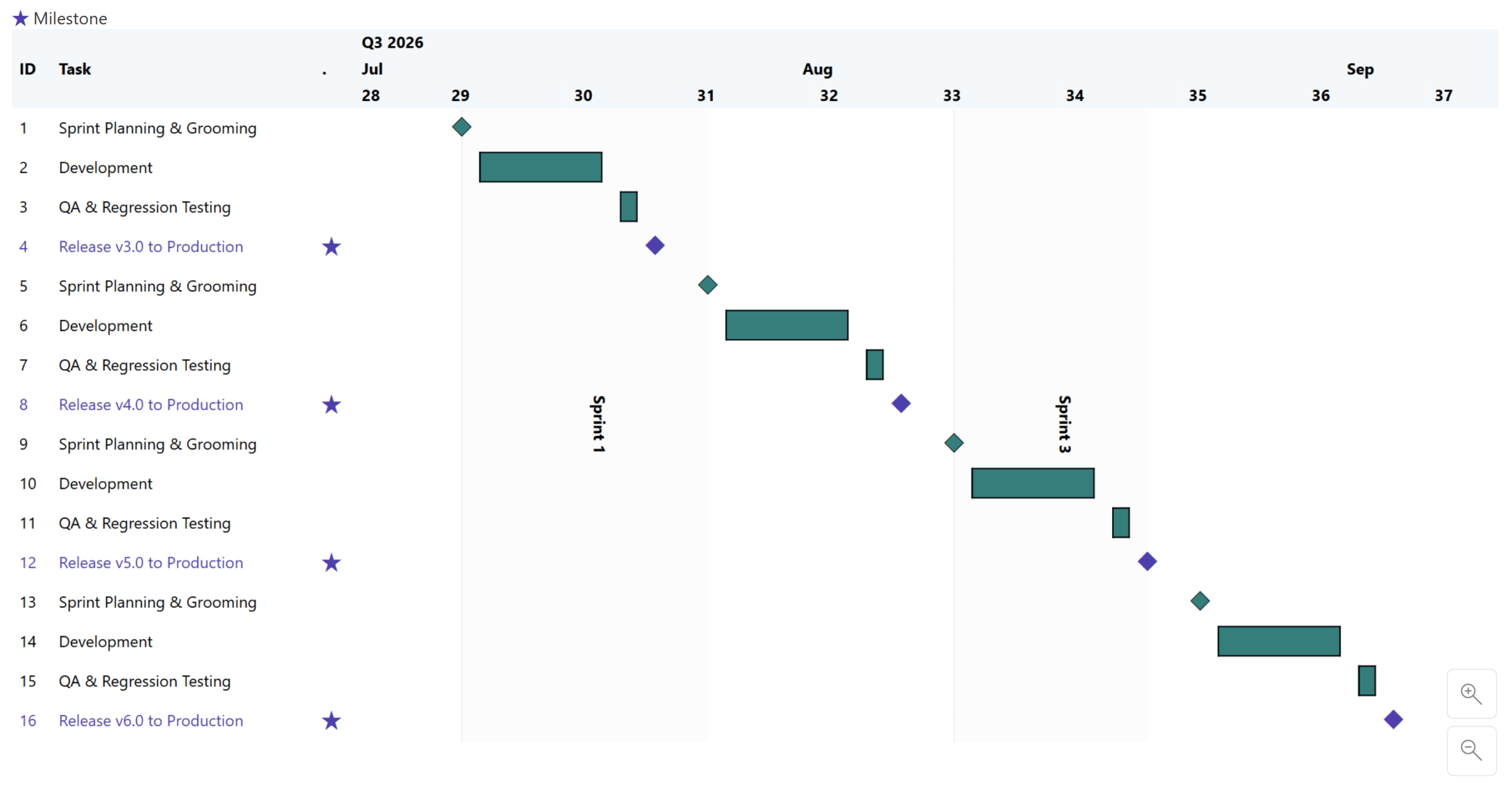 Sprint Gantt chart showing sprint planning, development, testing, and production release milestones across successive sprints.