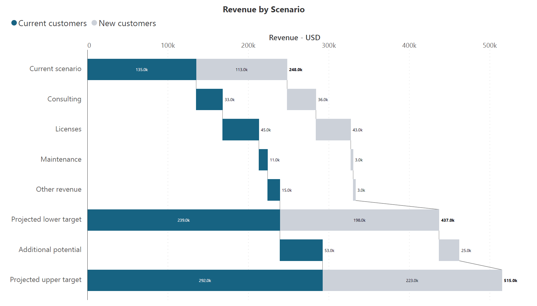 stacked-breakdown-waterfall-chart-revenues