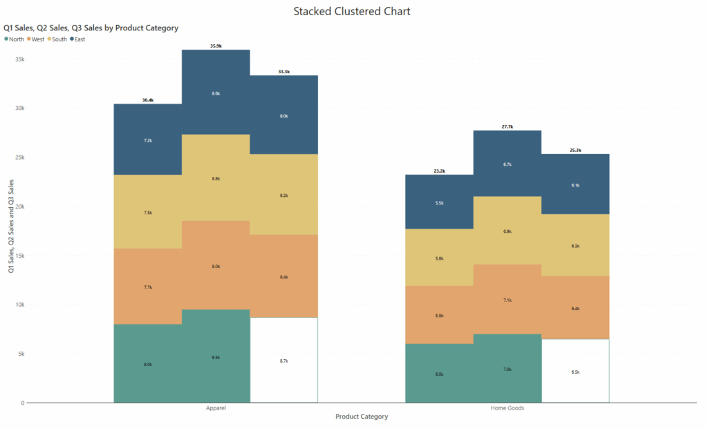 Stacked clustered chart in Power BI showing macro and micro comparisons across multiple categories and subcategories for detailed data analysis