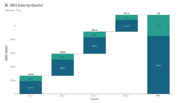 Stacked sales waterfall chart