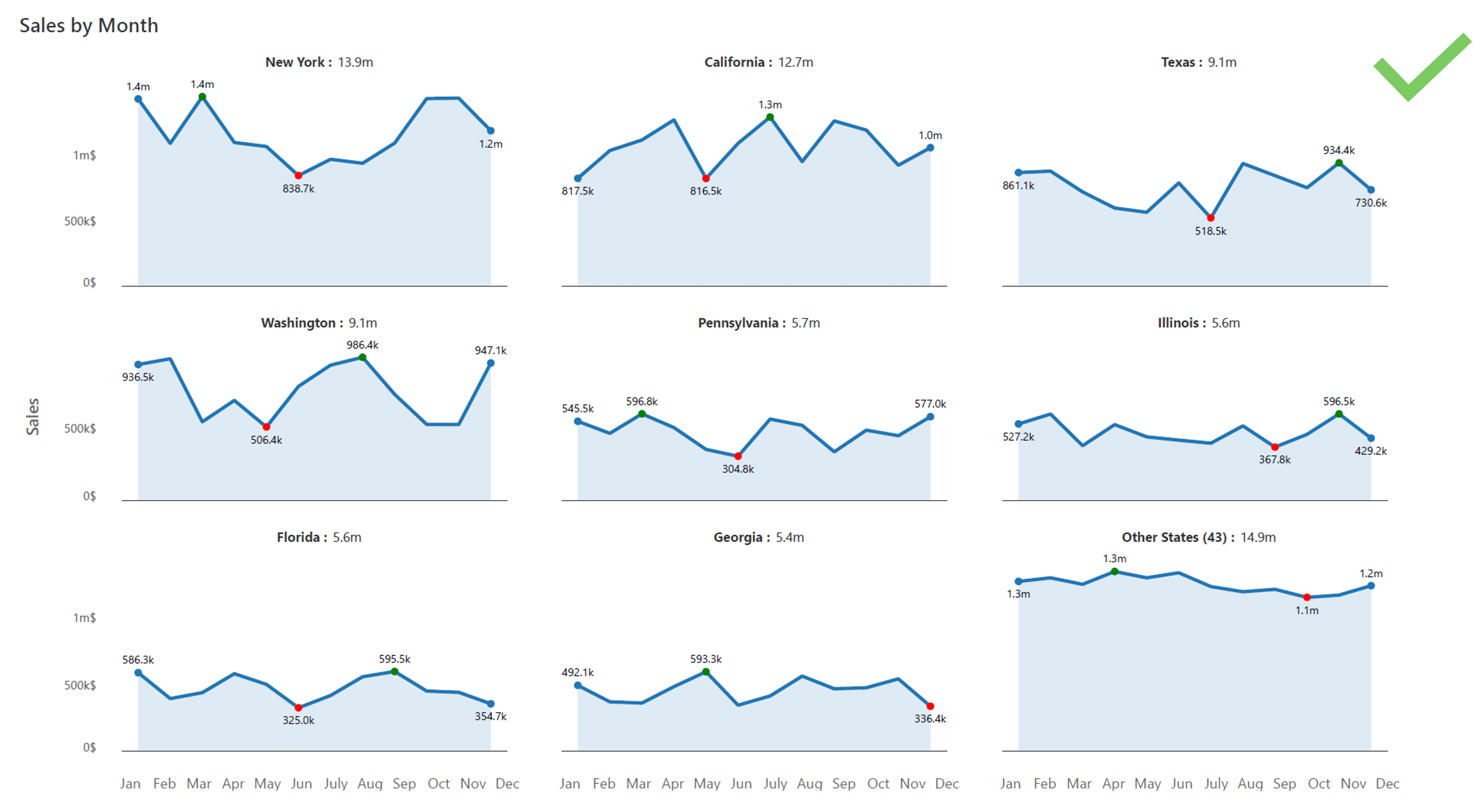 top-performing-states-small-multiples-simplified-sales-data-visualization