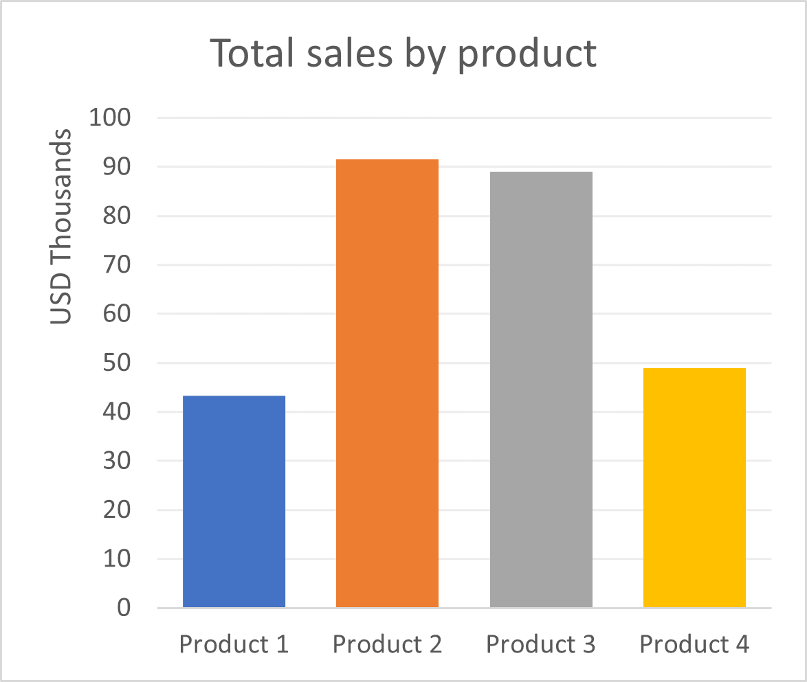 total sales by product