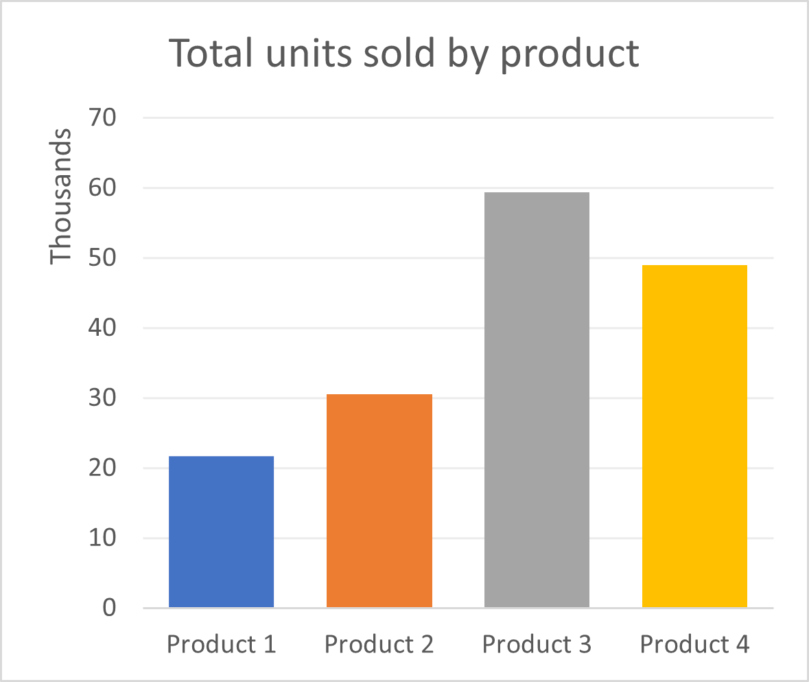 total units by product