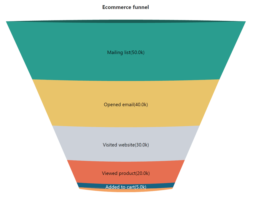 traditional-funnel-chart-sales