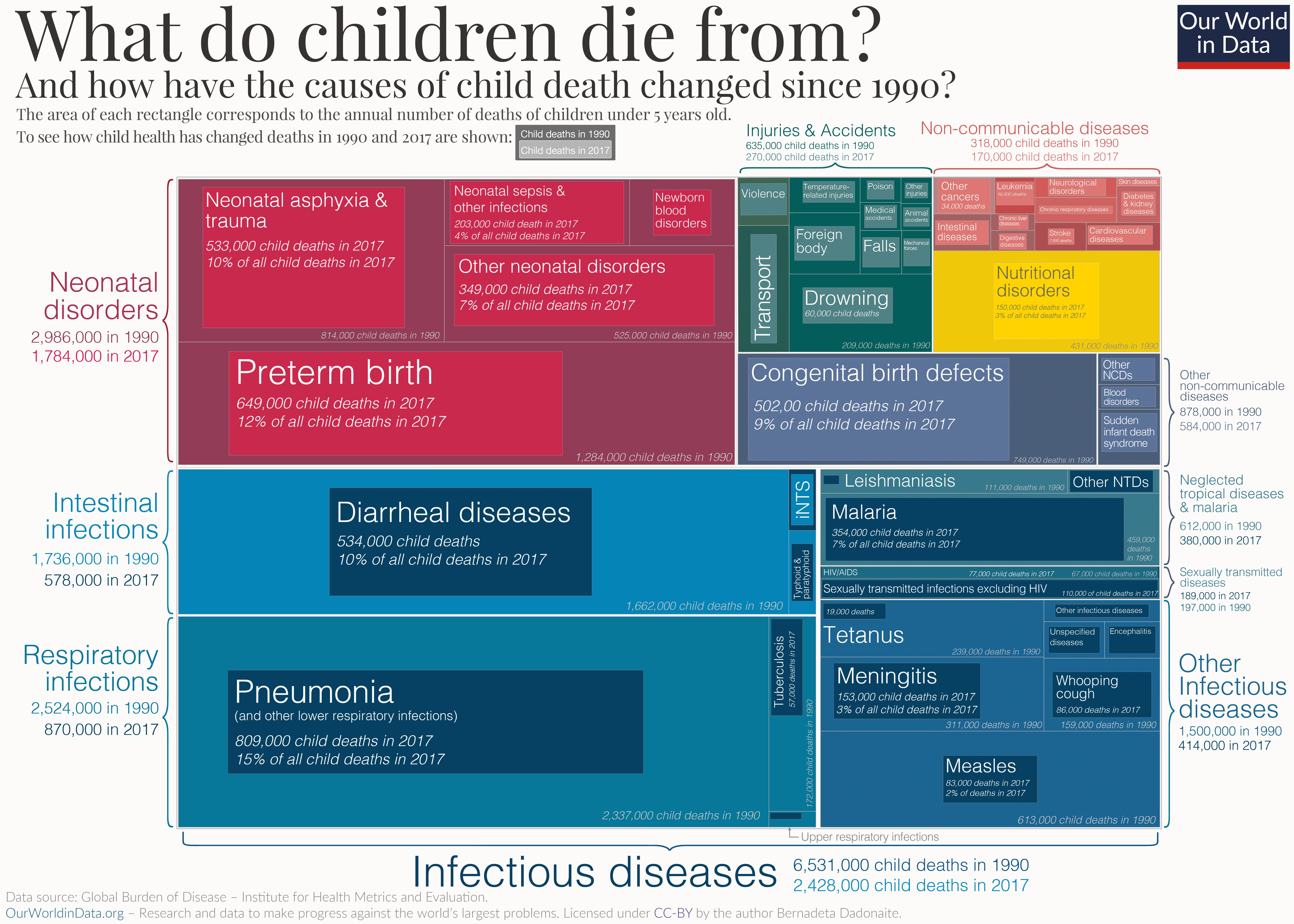 treemap-child-mortality-causes