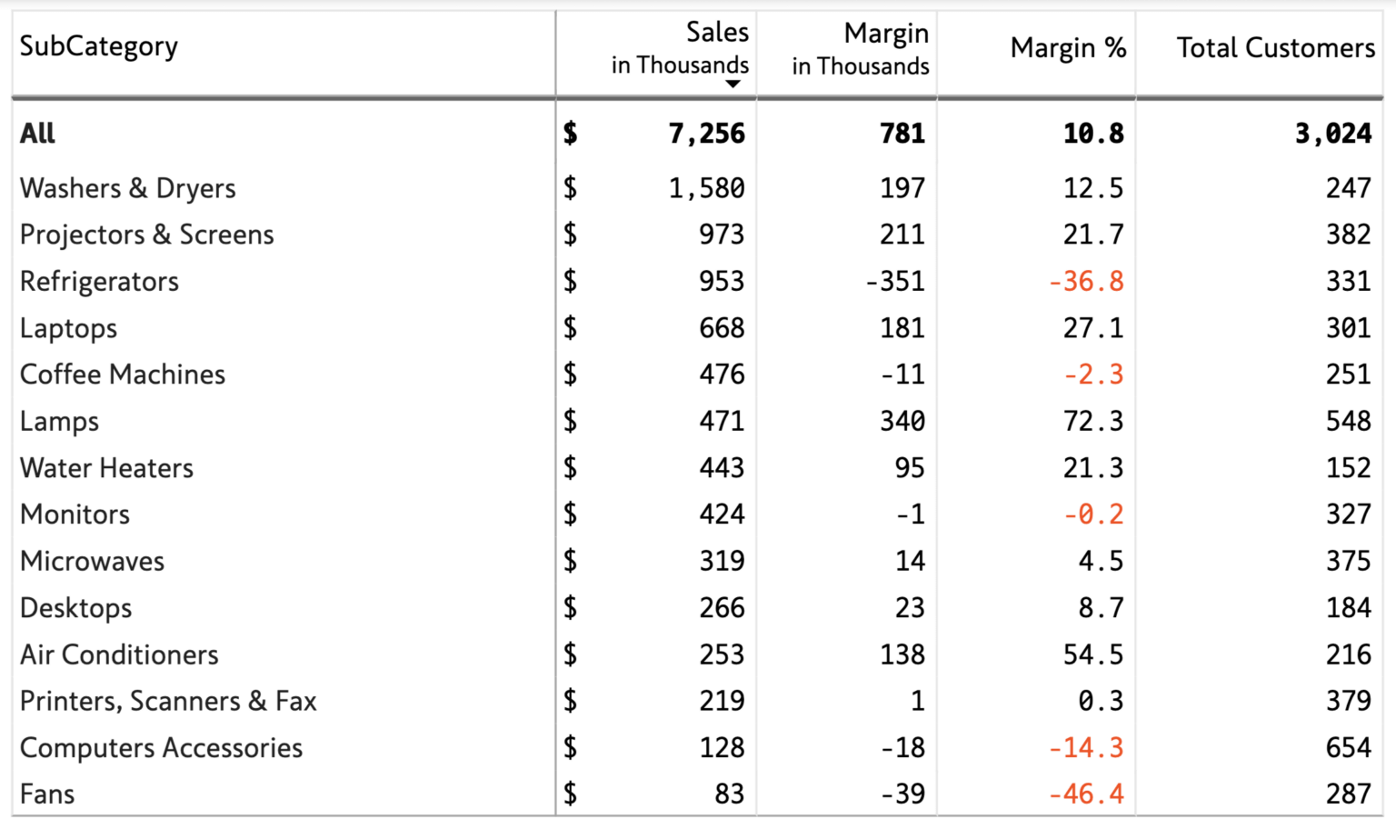30 Elegant Table Designs in Power BI: Guide