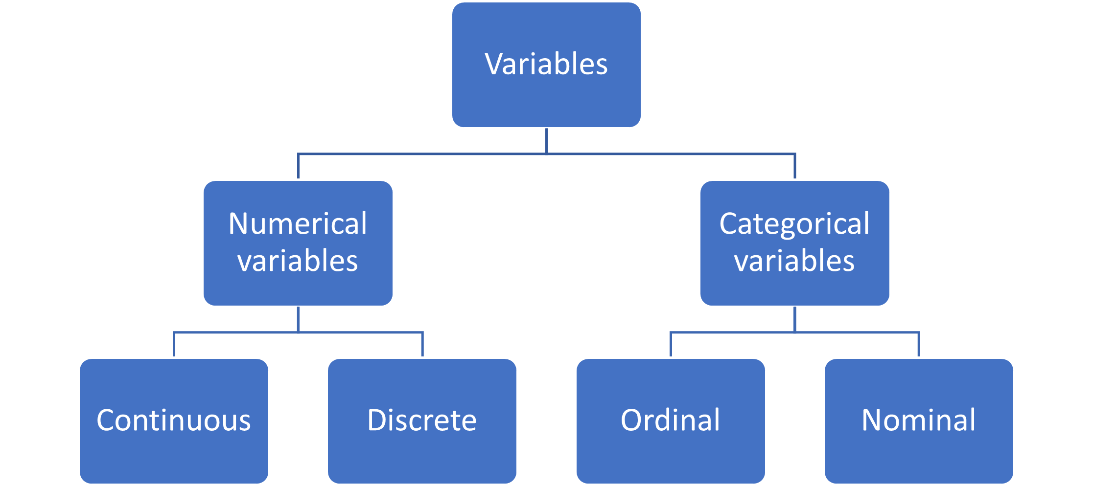 variable classification