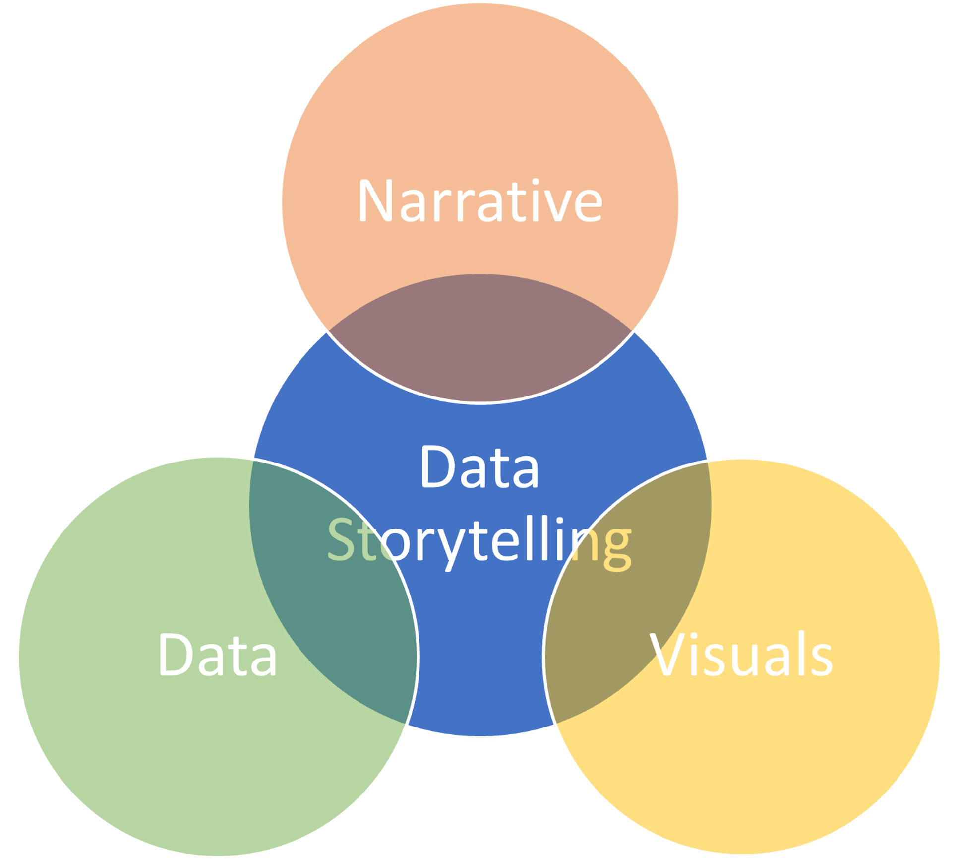 venn-diagram-illustrating-data-storytelling