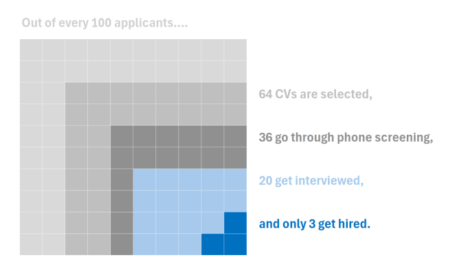 waffle-chart-job-applications