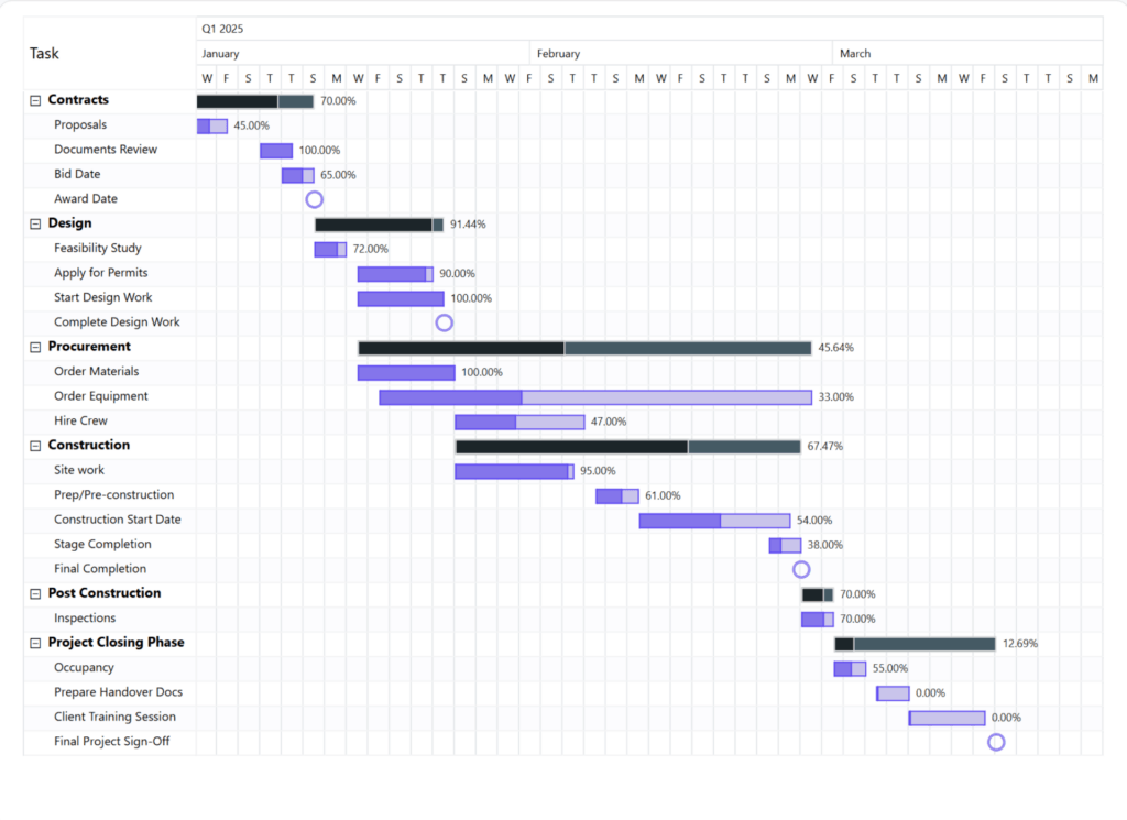 Gantt chart showing project tasks with start and end dates, duration, hierarchy, and progress on a single timeline.