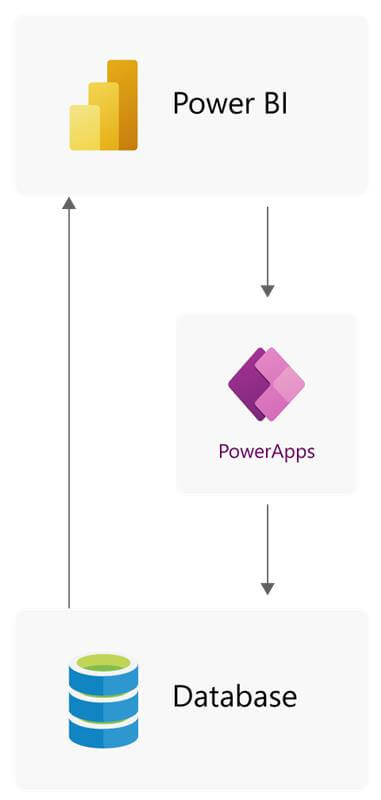 Writeback using Power BI + Power Apps