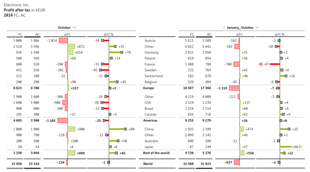 Create no-code financial reports in Power BI